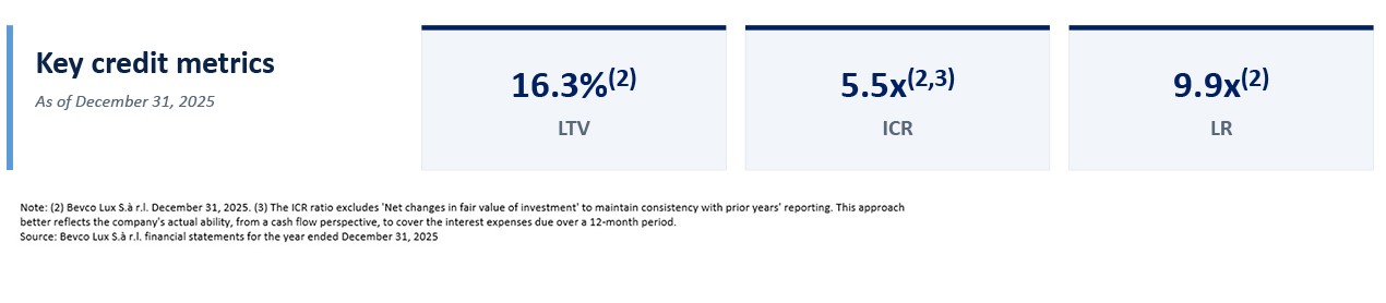 Company's credit metrics