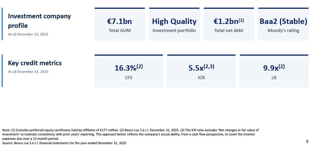 Key Highlights of Company's Investment