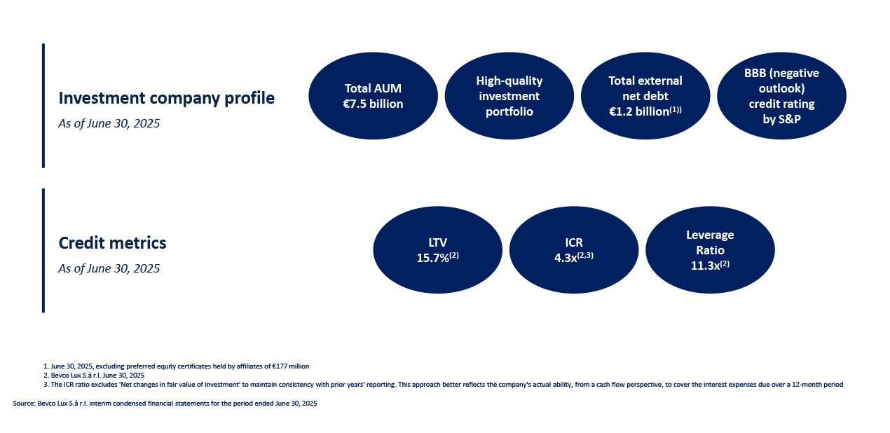 Key Highlights of Company's Investment